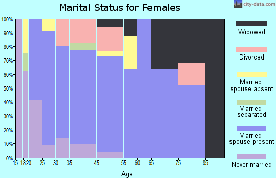 Hamilton City marital status for females