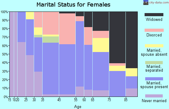 Watsontown marital status for females