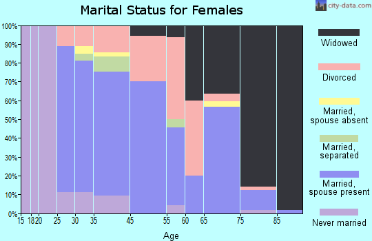 Waymart marital status for females