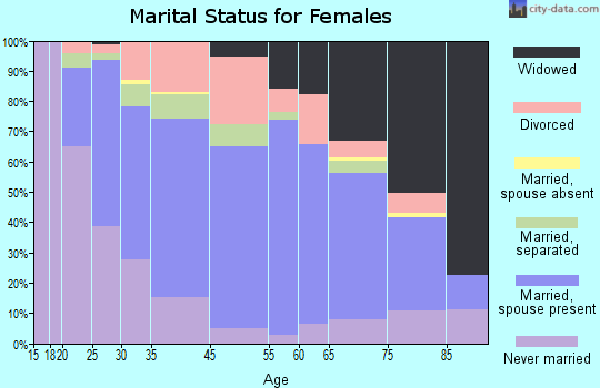 Waynesboro marital status for females