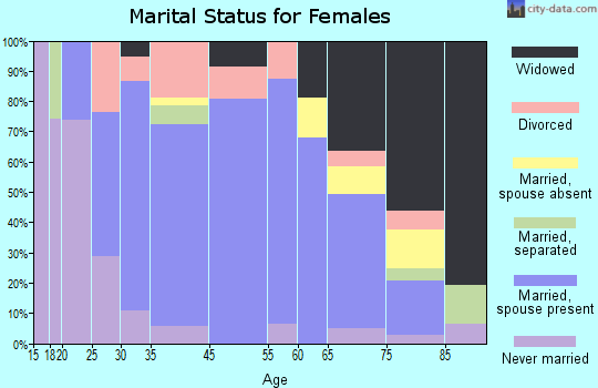 Weatherly marital status for females