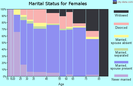 Weigelstown marital status for females