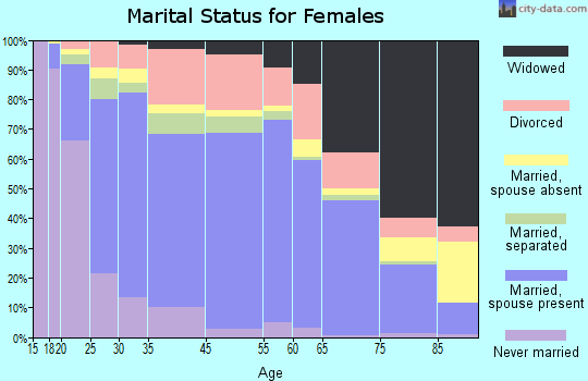 Hanford marital status for females