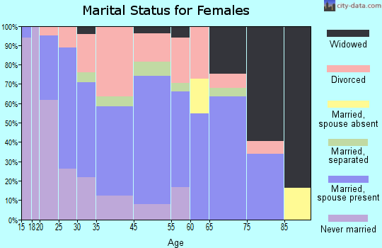 Wellsboro marital status for females