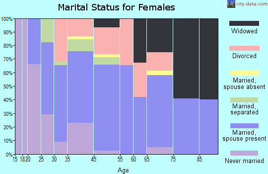 Wernersville marital status for females