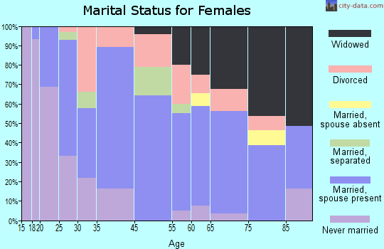Wesleyville marital status for females