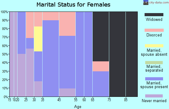 West Alexander marital status for females