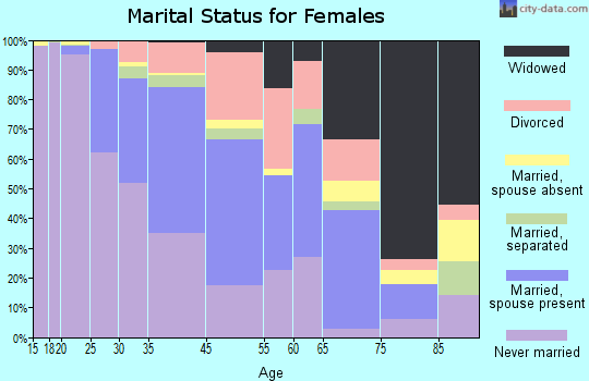 West Chester marital status for females