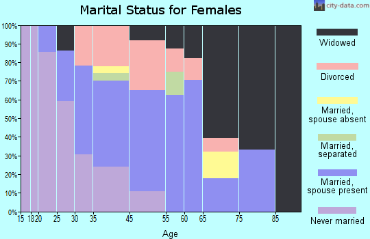 West Elizabeth marital status for females