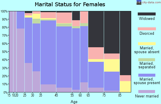 West Goshen marital status for females