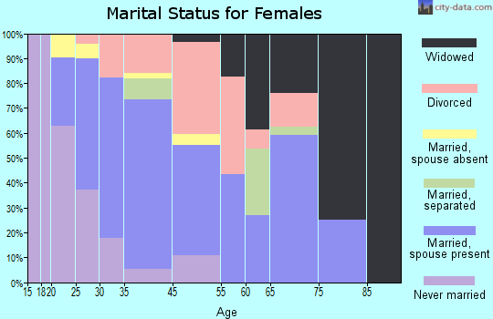 West Grove marital status for females