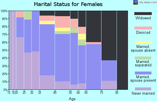 West Homestead marital status for females