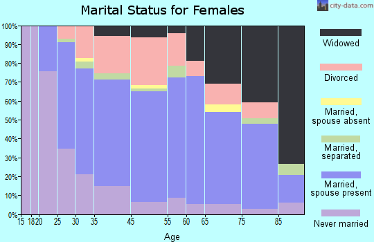West Lawn marital status for females