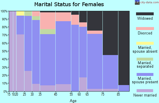 West Leechburg marital status for females