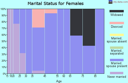 West Liberty marital status for females