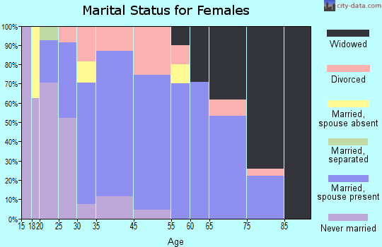 West Middlesex marital status for females