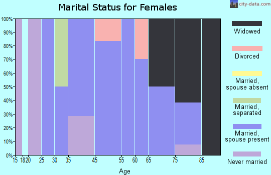 West Middletown marital status for females