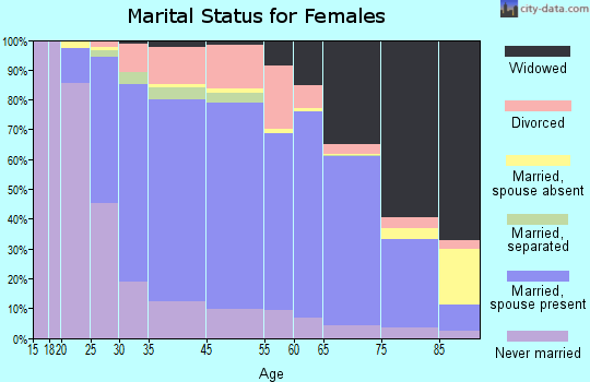 West Mifflin marital status for females