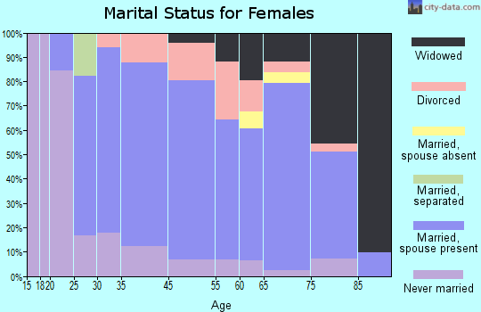 Westmont marital status for females