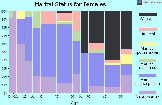 West Newton marital status for females