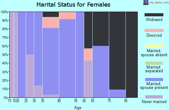 Westover marital status for females