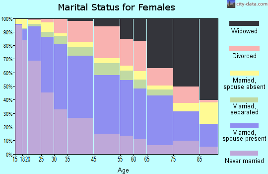 Hawthorne marital status for females