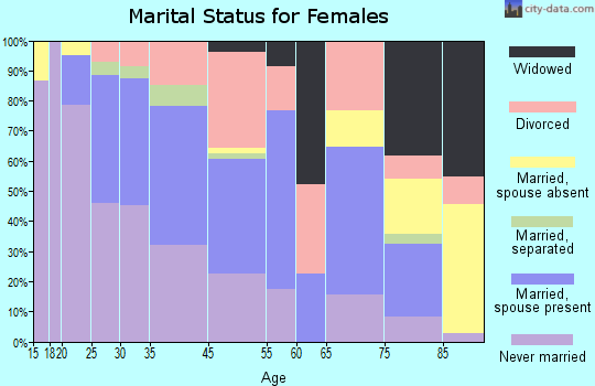 West Reading marital status for females