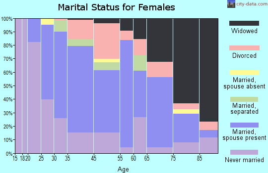 West View marital status for females