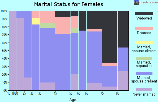 West Wyoming marital status for females