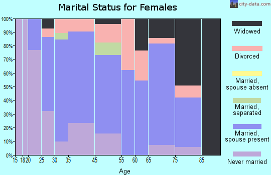 West Wyomissing marital status for females