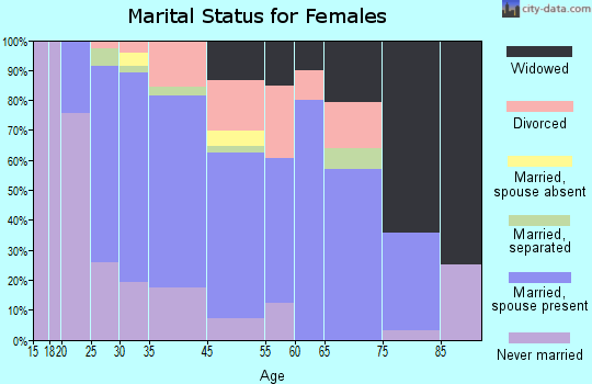 Whitaker marital status for females