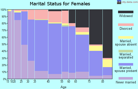 Whitehall marital status for females