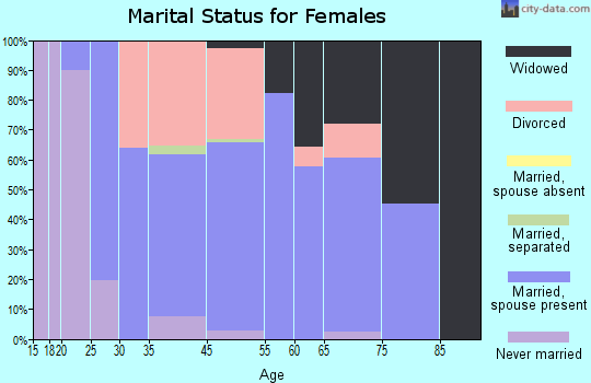 Hayfork marital status for females