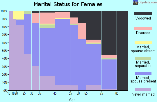 White Oak marital status for females