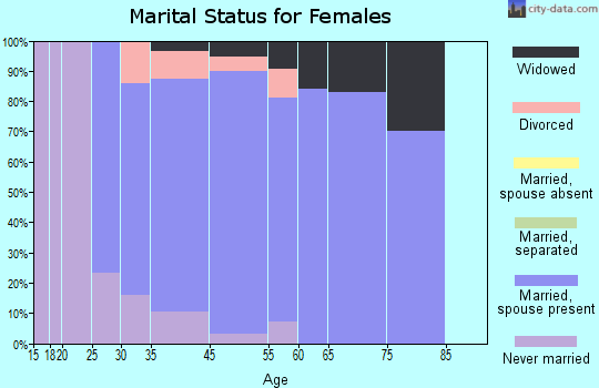 Whitfield marital status for females