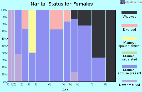 Wilburton Number One marital status for females