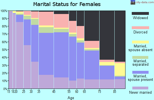Wilkes-Barre marital status for females