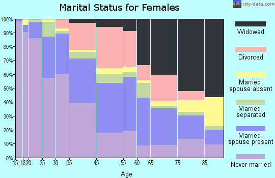 Wilkinsburg marital status for females