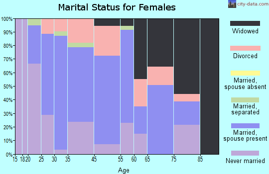 Williamsburg marital status for females
