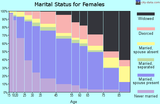 Hayward marital status for females