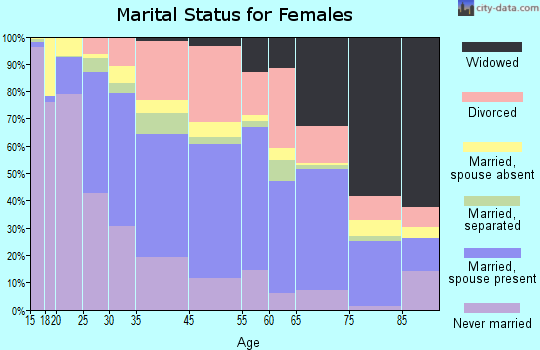 Williamsport marital status for females