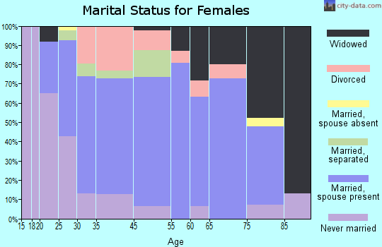 Williamstown marital status for females