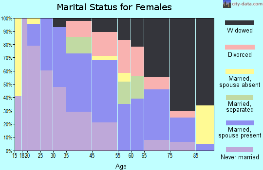 Wilmerding marital status for females