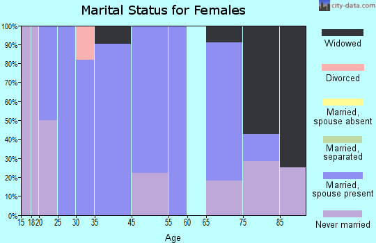 Wilmore marital status for females