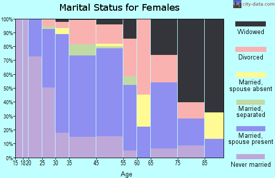 Wilson marital status for females