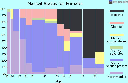 Windber marital status for females