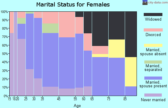Wind Gap marital status for females
