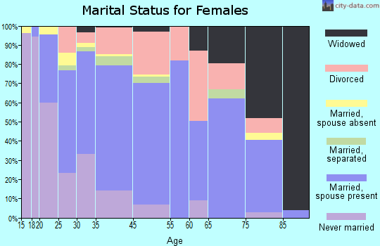 Healdsburg marital status for females