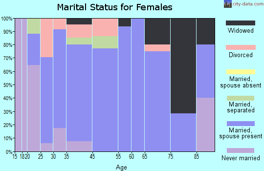 Winterstown marital status for females