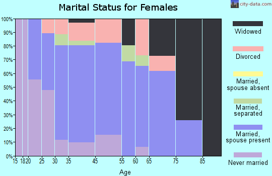 Wolfdale marital status for females